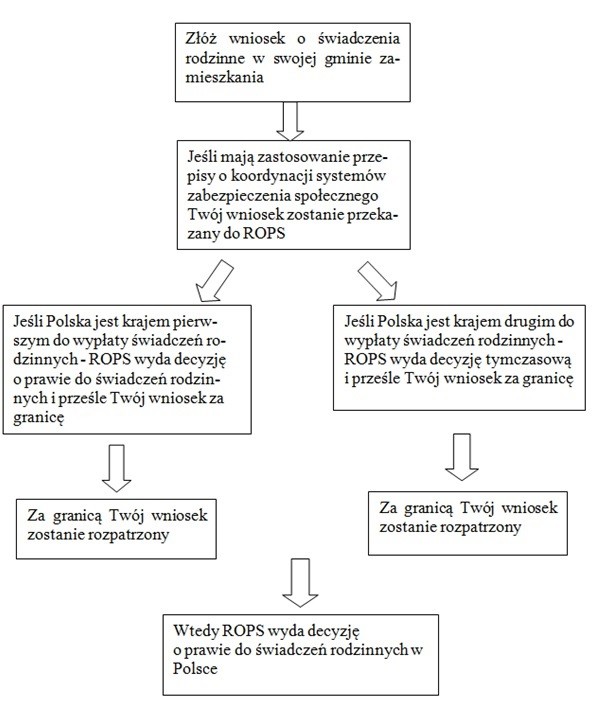Złóż wniosek o świadczenia rodzinne w swojej gminie zamieszkania
Następnie:
Jeśli mają zastosowanie przepisy o koordynacji systemów zabezpieczenia społecznego Twój wniosek zostanie przekazany do ROPS
Jeżeli:
Jeśli Polska jest krajem pierwszym do wypłaty świadczeń rodzinnych - ROPS wyda decyzję o prawie do świadczeń rodzinnych i prześle Twój wniosek za granicę
To:
Za granicą Twój wniosek zostanie rozpatrzony
Lub:
Jeśli Polska jest krajem drugim do wypłaty świadczeń rodzinnych - ROPS wyda decyzję tymczasową i prześle Twój wniosek za granicę
To:
Za granicą Twój wniosek zostanie rozpatrzony
Wówczas:
Wtedy ROPS wyda decyzję o prawie do świadczeń rodzinnych w Polsce